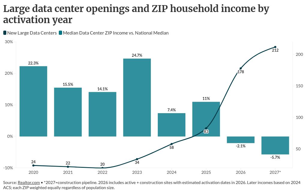 Data center boom shifts rural property valuations