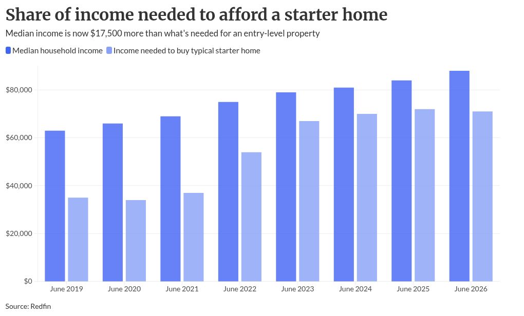 Starter homes more affordable, but rising rates give pause