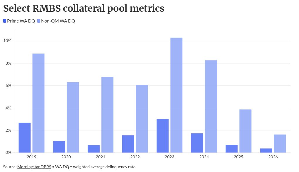 Why delinquencies from one particular year stand out