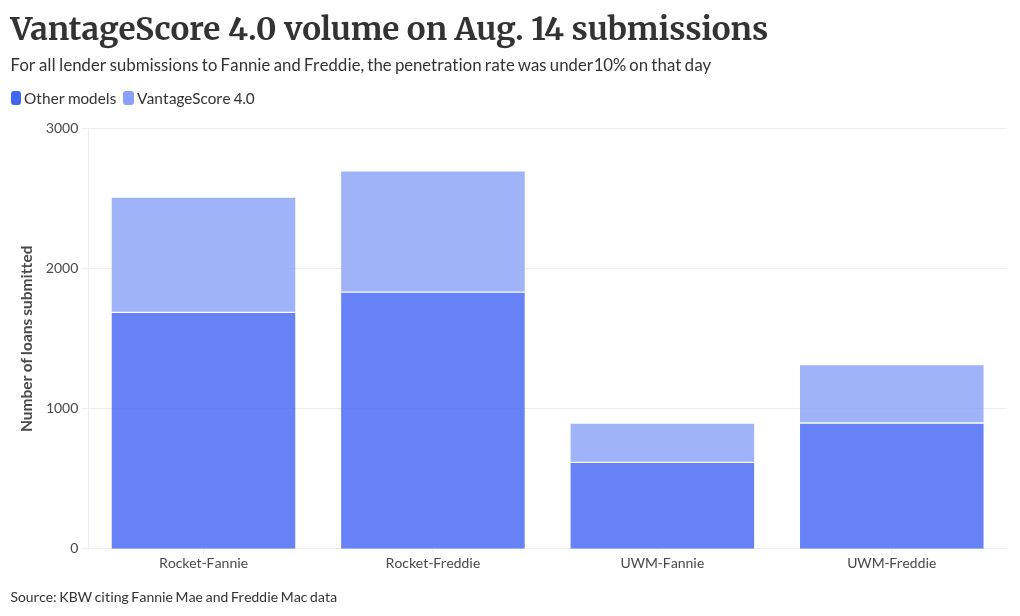 UWM, Rocket drive early VantageScore 4.0 adoption, others lag