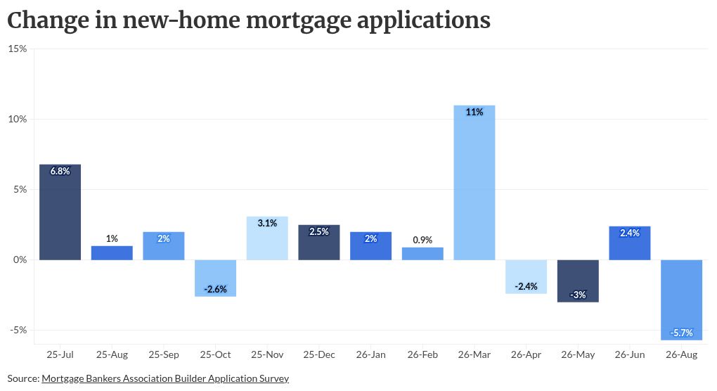 New-home originations crippled by elevated rates in July