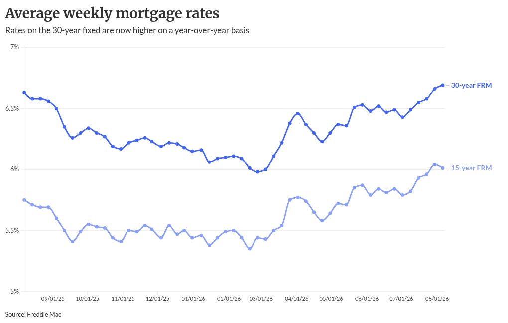 Mortgage rates keep rising, nearing last July's peak