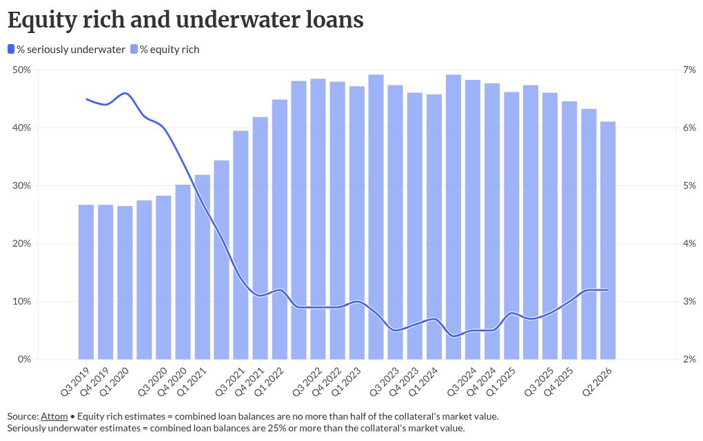 Share of equity rich, mortgaged properties nears 5-year low