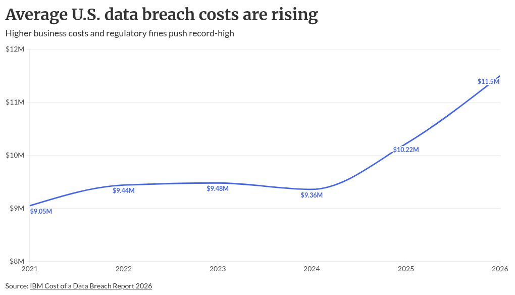 What lenders need to know about rising costs of data breaches