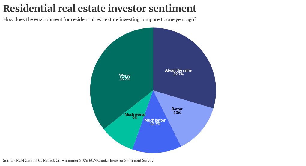 Real estate investors say conditions are getting bleaker