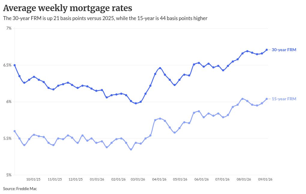 High sixes stall refi; target buyers adjusting to new normal