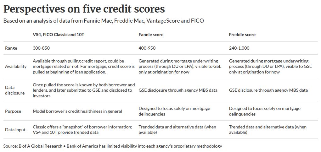 BofA: Add GSE scores to models to predict delinquencies