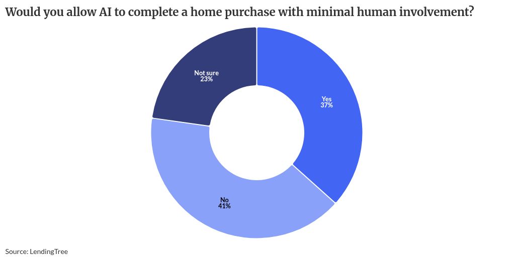 Lenders launch AI plugins as buyers become more trusting