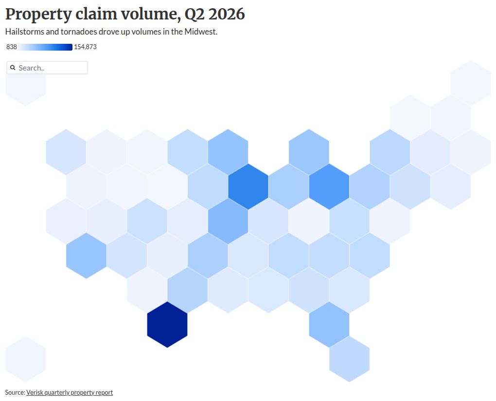 Property claim volume falls but payouts become costlier