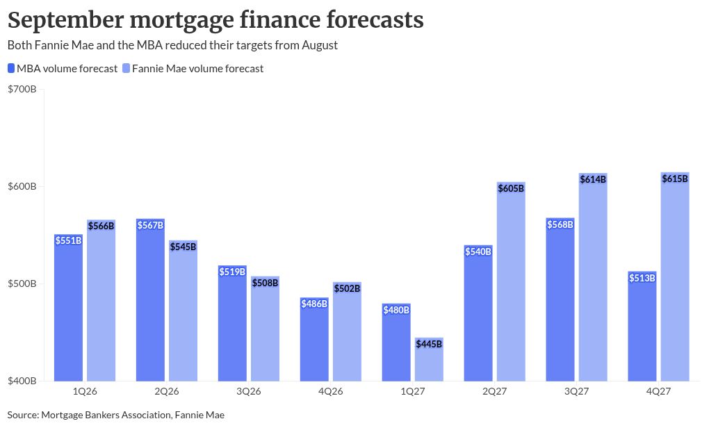 Fannie, MBA cut 2026 forecasts; plan for 6.8% rates