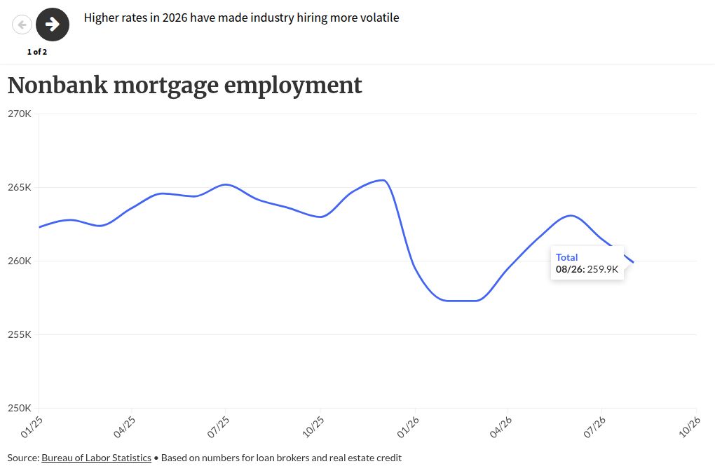 Lender payrolls near or below similar past rate cycles