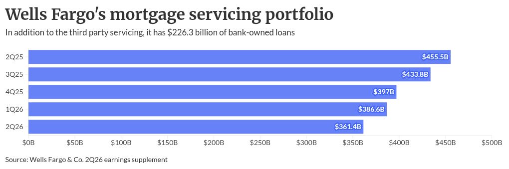 Wells Fargo servicer ratings downgraded on portfolio shift