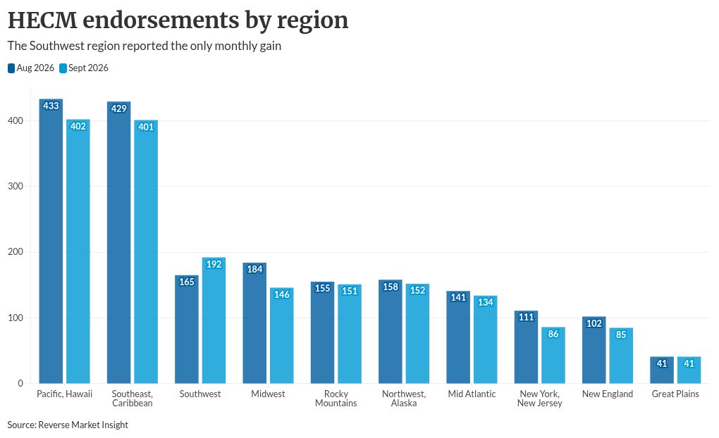 HECMs hit 6-year low; planner referrals offer a way out