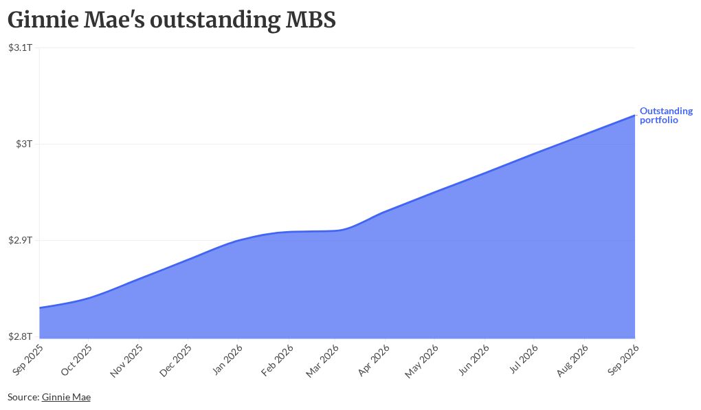 Ginnie growth points to lender reliance on government loans