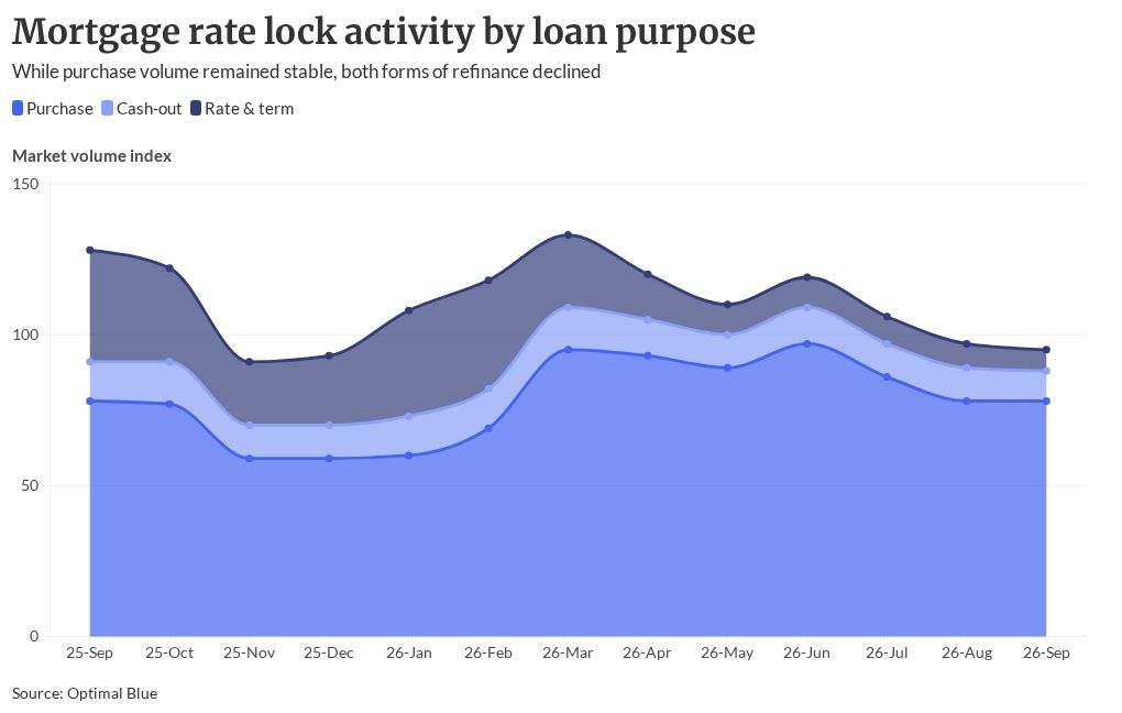 ARMs, non-QM are the 4Q opportunities, rate lock data shows