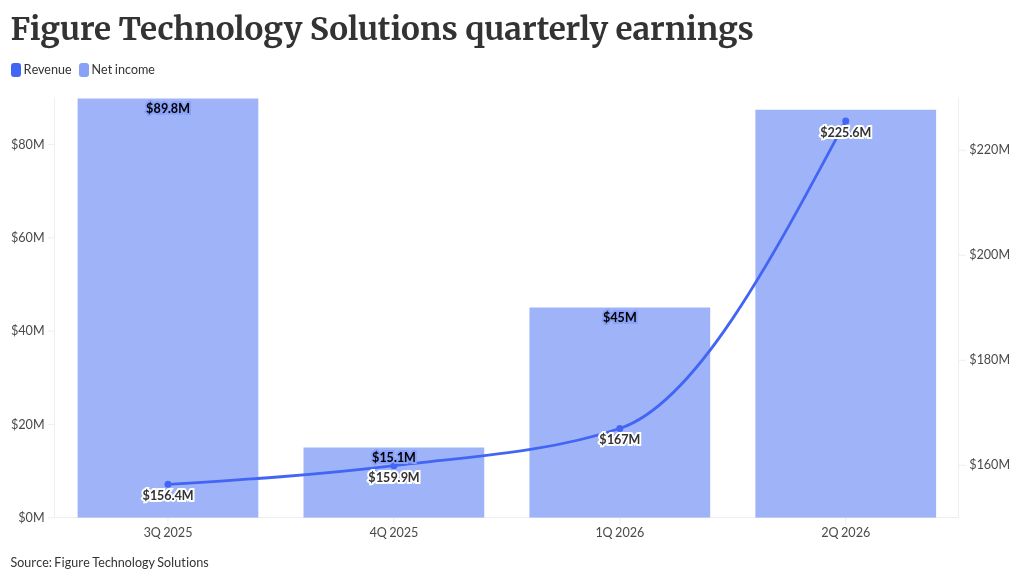 Figure's hot streak persists as loan marketplace volume soars