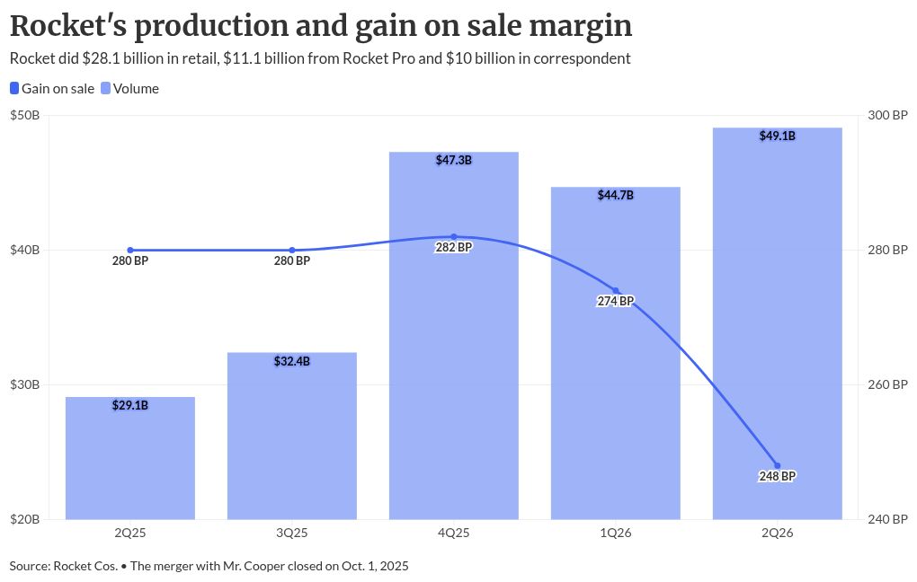 Rocket Cos. records most profitable quarter in four years