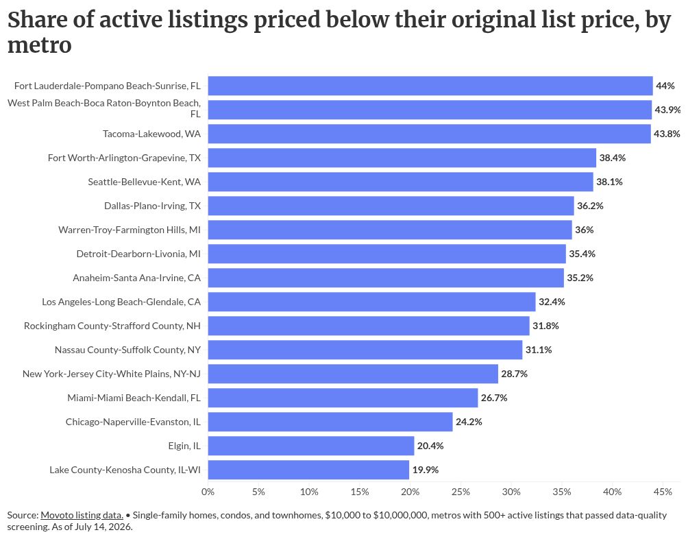 Price cuts spreading across housing markets this summer