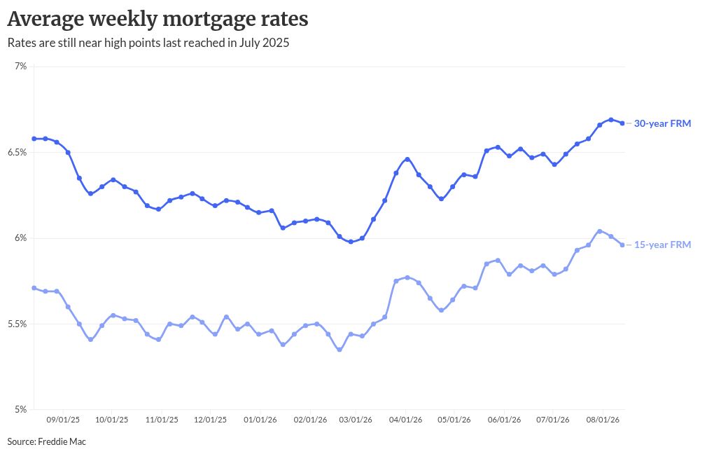 Mortgage rates fall, but limited relief for rest of year