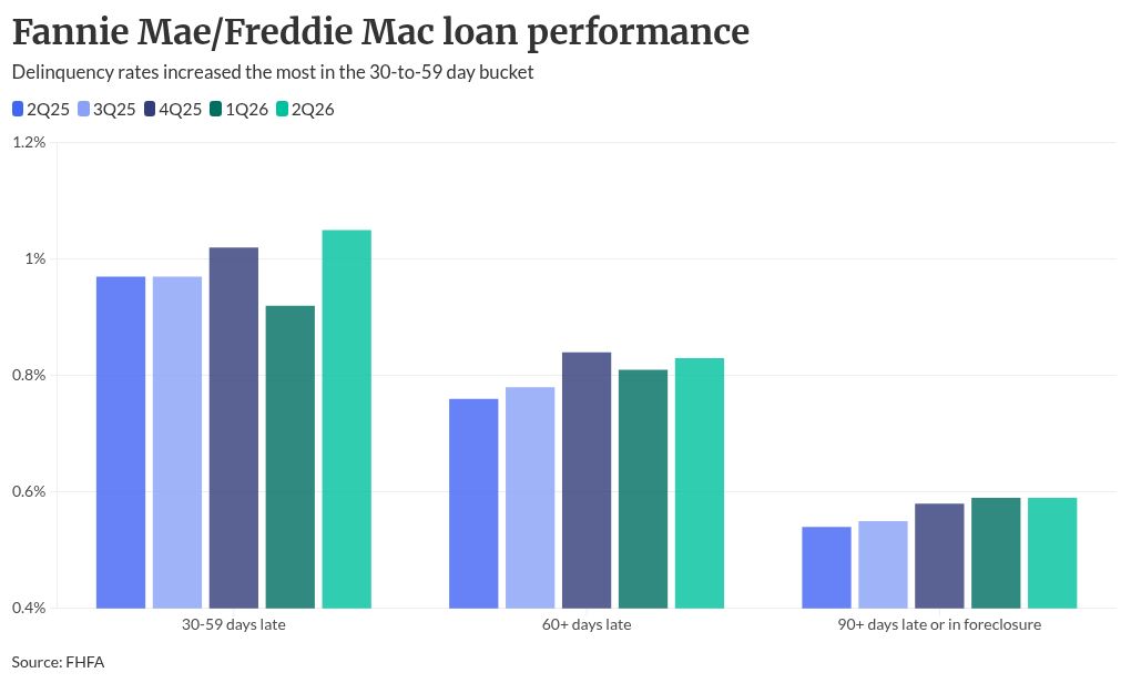 Conforming short-term delinquencies spike in second quarter