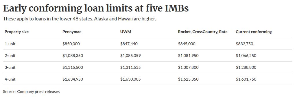 Pennymac, UWM top competitors' early conforming limit upsize