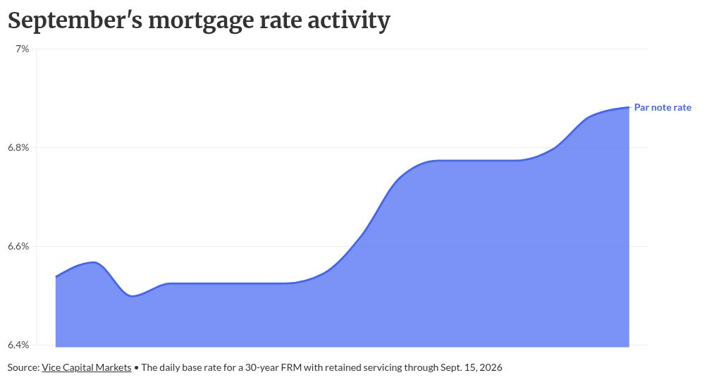 Mortgage lenders need to keep innovating after Fed hike