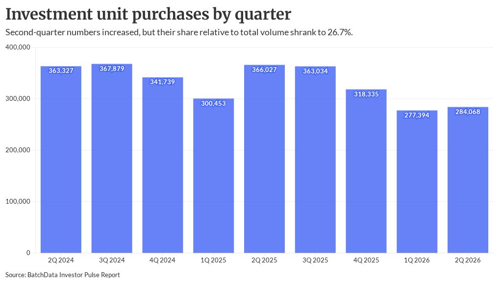 Investment property hotspots may present DSCR opportunity