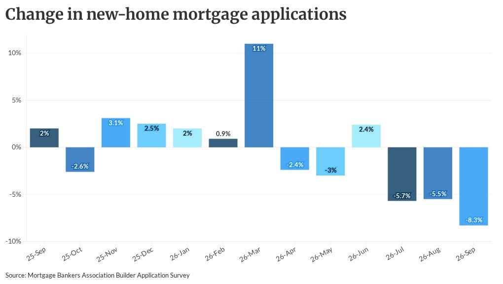 New-home sales dip shows need to focus on revenue streams